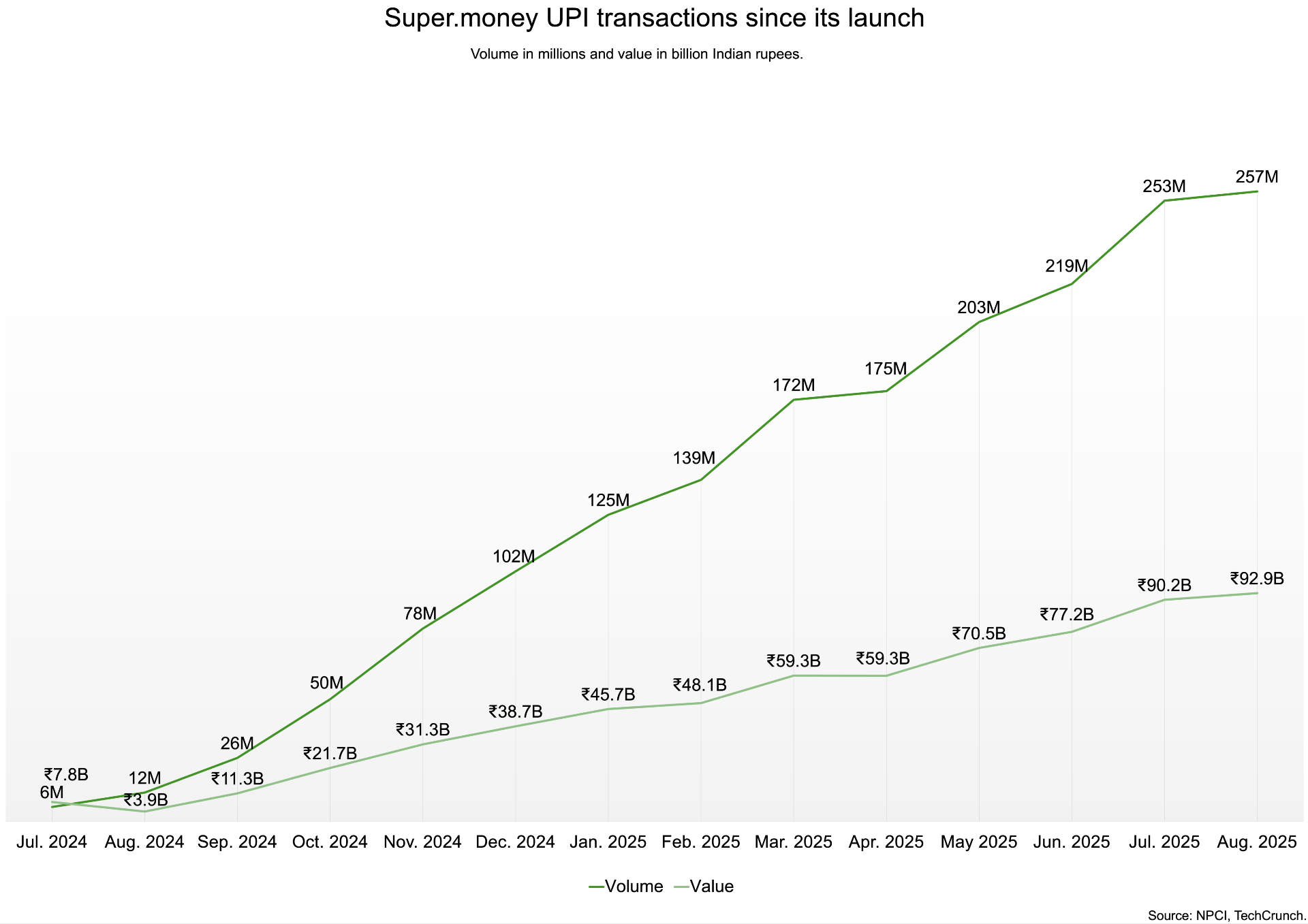 Super.money from Flipkart discreetly teams up with Juspay, which is facing difficulties, as it broadens its scope.