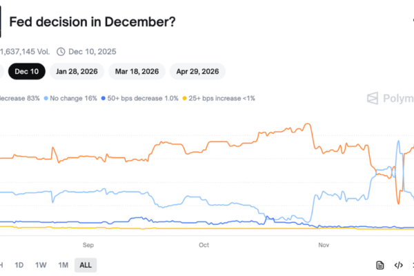 거래자들은 예측 시장에서 12월 금리 인하 확률이 80%를 넘어서자 연준의 금리 인하에 대규모 베팅을 걸고 있습니다.