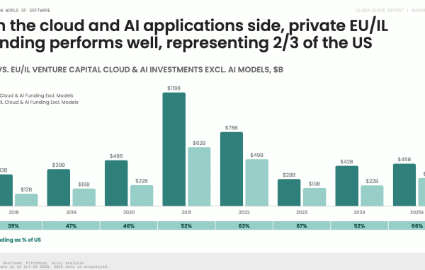 The worldwide contest for the AI application layer continues.