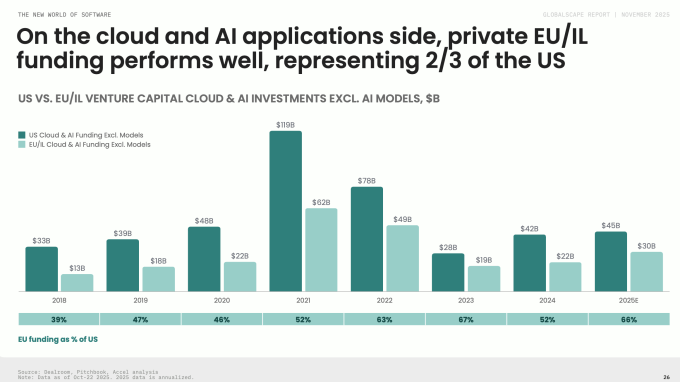 The worldwide contest for the AI application layer continues.