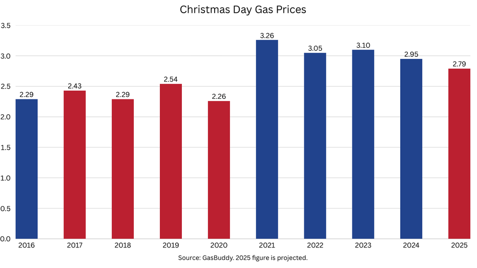 Holiday travelers to save over half billion dollars as gas prices drop to $2.79 per gallon