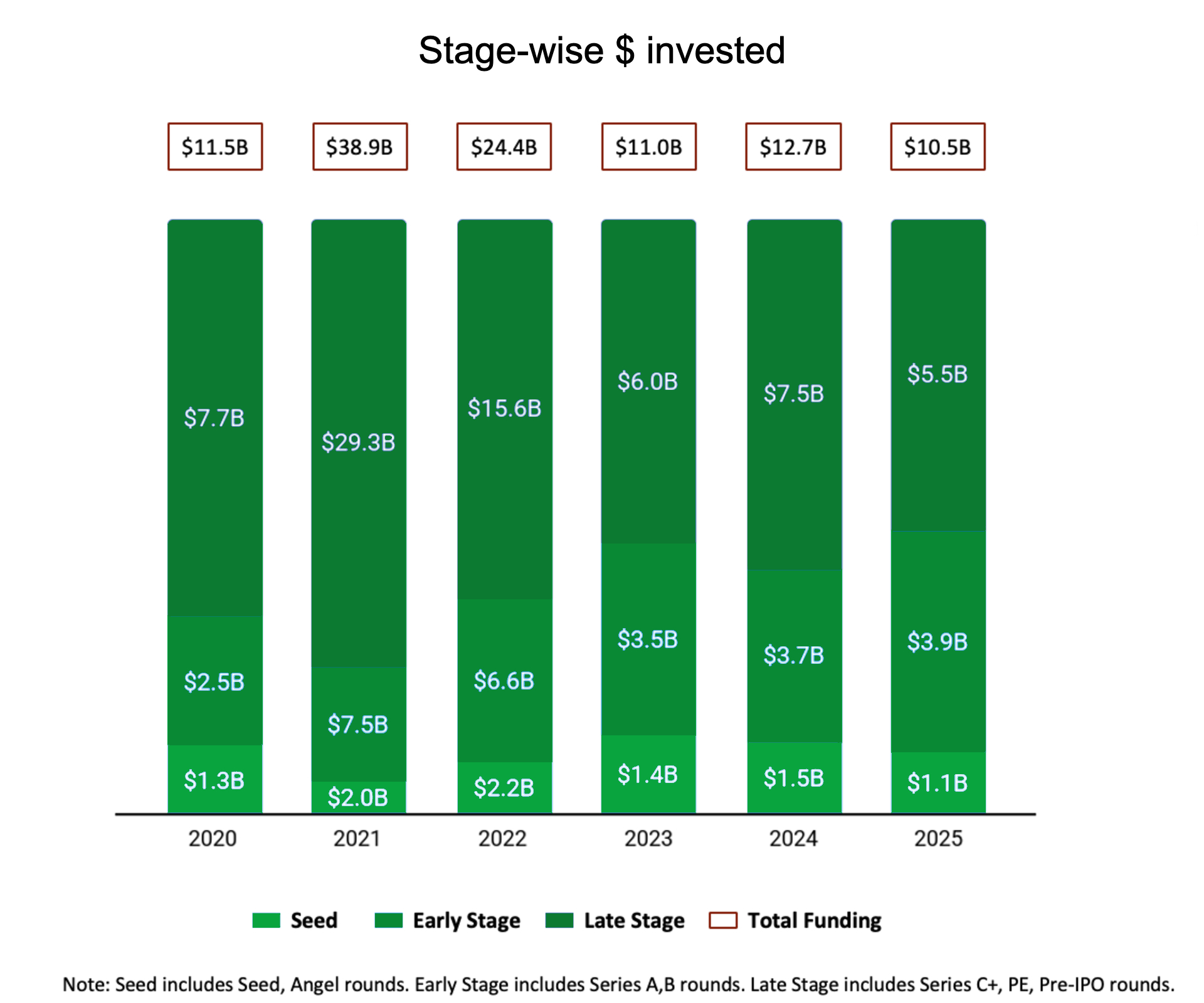 India startup funding hits $11B in 2025 as investors grow more selective