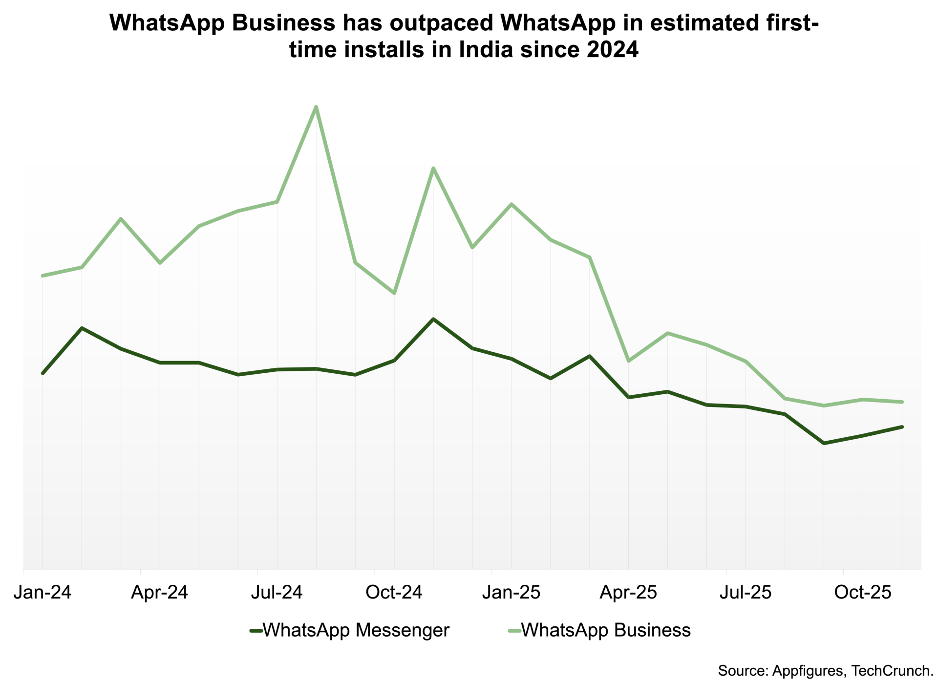 WhatsApp’s biggest market is becoming its toughest test