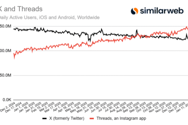 Threads edges out X in daily mobile users, new data shows