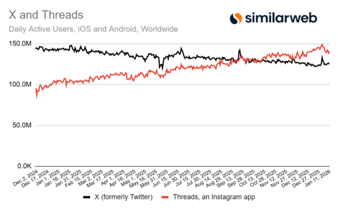 Threads edges out X in daily mobile users, new data shows