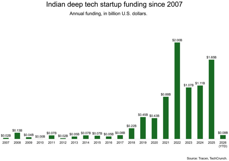 India has changed its startup rules for deep tech