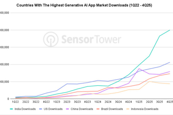 India’s AI boom pushes firms to trade near-term revenue for users