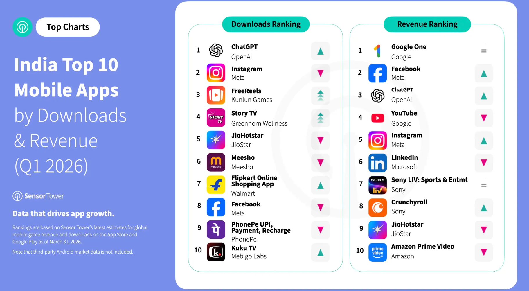 India’s app market is booming — but global platforms are capturing most of the gains