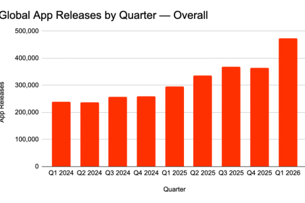 The App Store is booming again, and AI may be why
