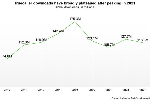 Truecaller faces mounting pressures as its growth matures