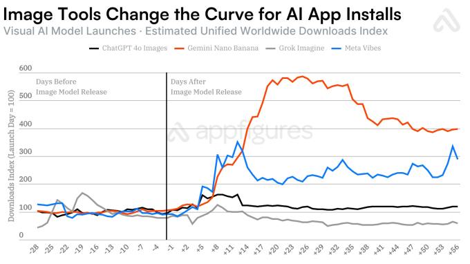 Image AI models now drive app growth, beating chatbot upgrades